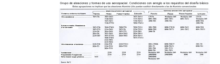 Las aleaciones de Aluminio Litio